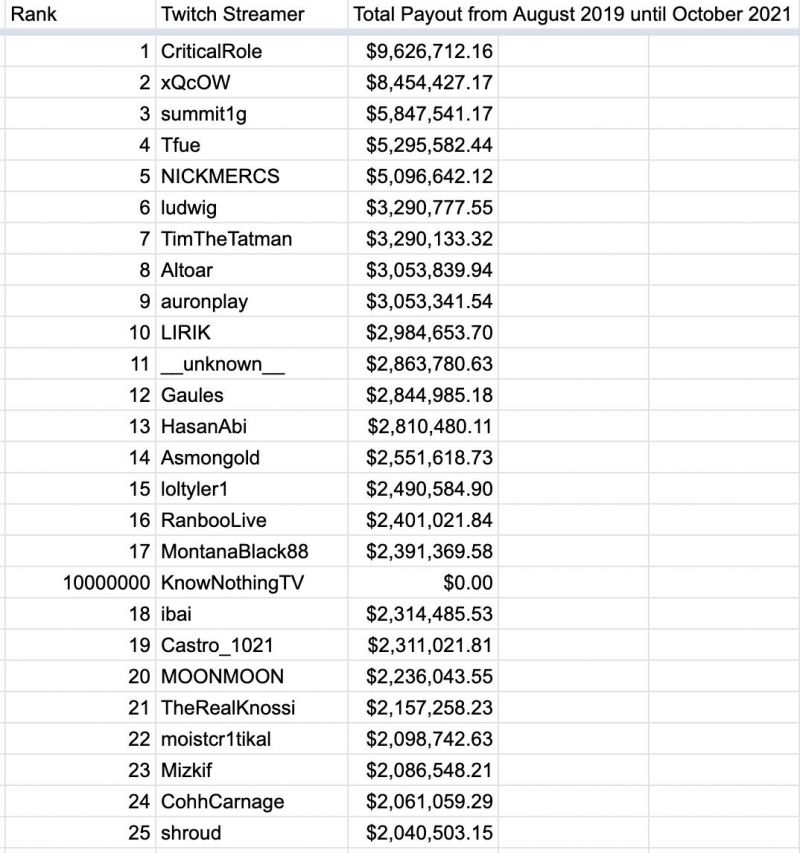 Is xQc the highestpaid GTA streamer on Twitch? Recent source code leak