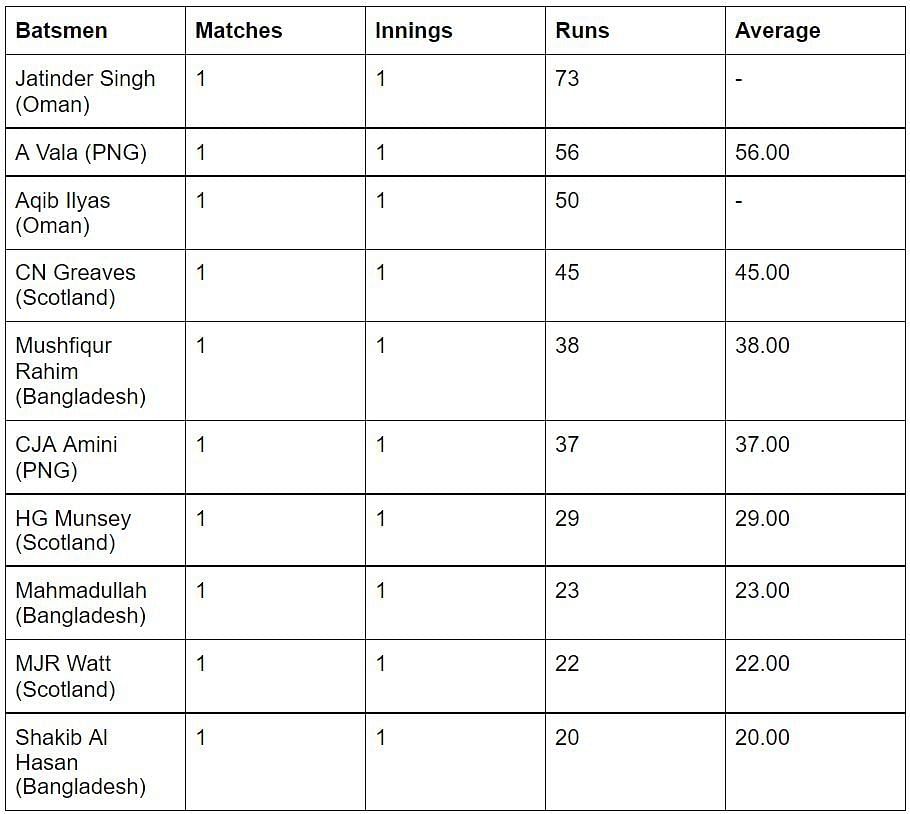 Jatinder Singh efficiently leads the batting chart.