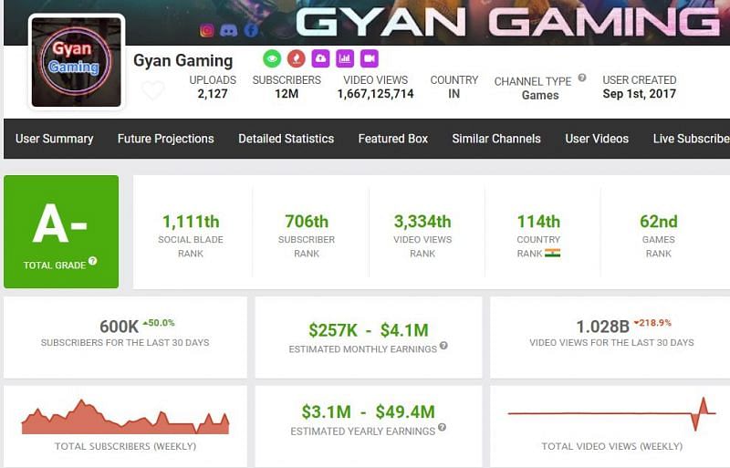 Earnings of Gyan Sujan (Image via Social Blade)