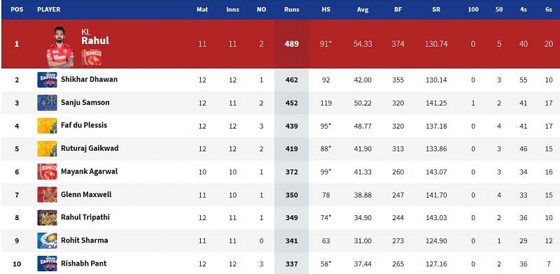 KL Rahul is the number one batter on the IPL 2021 Orange Cap leaderboard after 46 matches (Image Courtesy: IPLT20.com)
