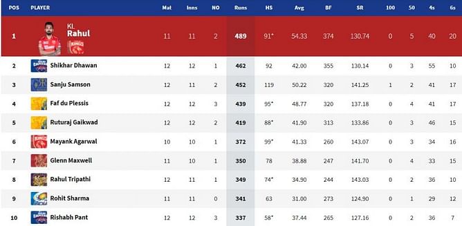 IPL 2021: Orange Cap and Purple Cap standings after MI vs DC match (updated)