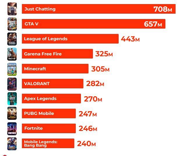 Most popular game categories (Image via Stream Hatchet)