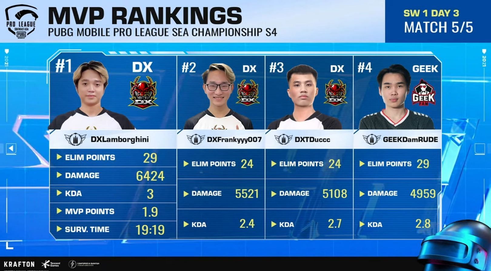 The MVP rankings after the PMPL SEA Championship S4 SW1