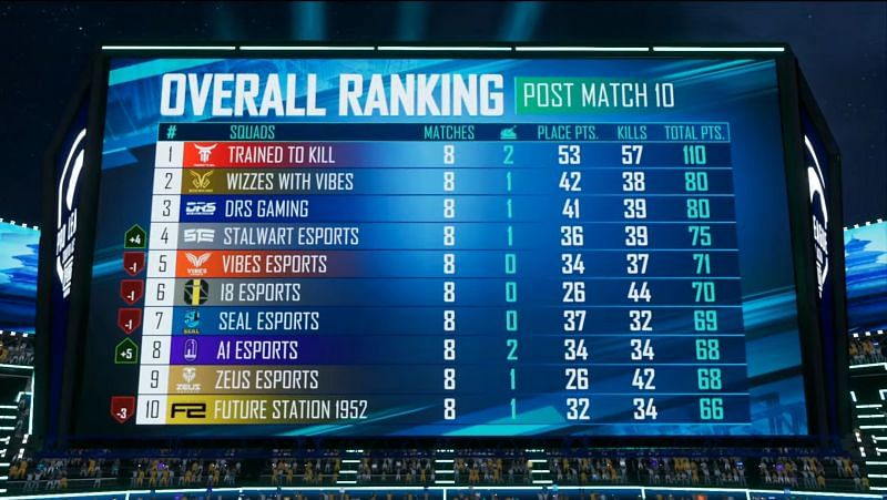 Overall standings of PMPL weekdays 3 (image via PUBG Mobile)
