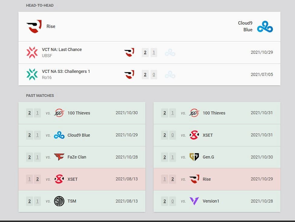 Rise and Cloud9 Blue recent results (Image via VLR.gg)