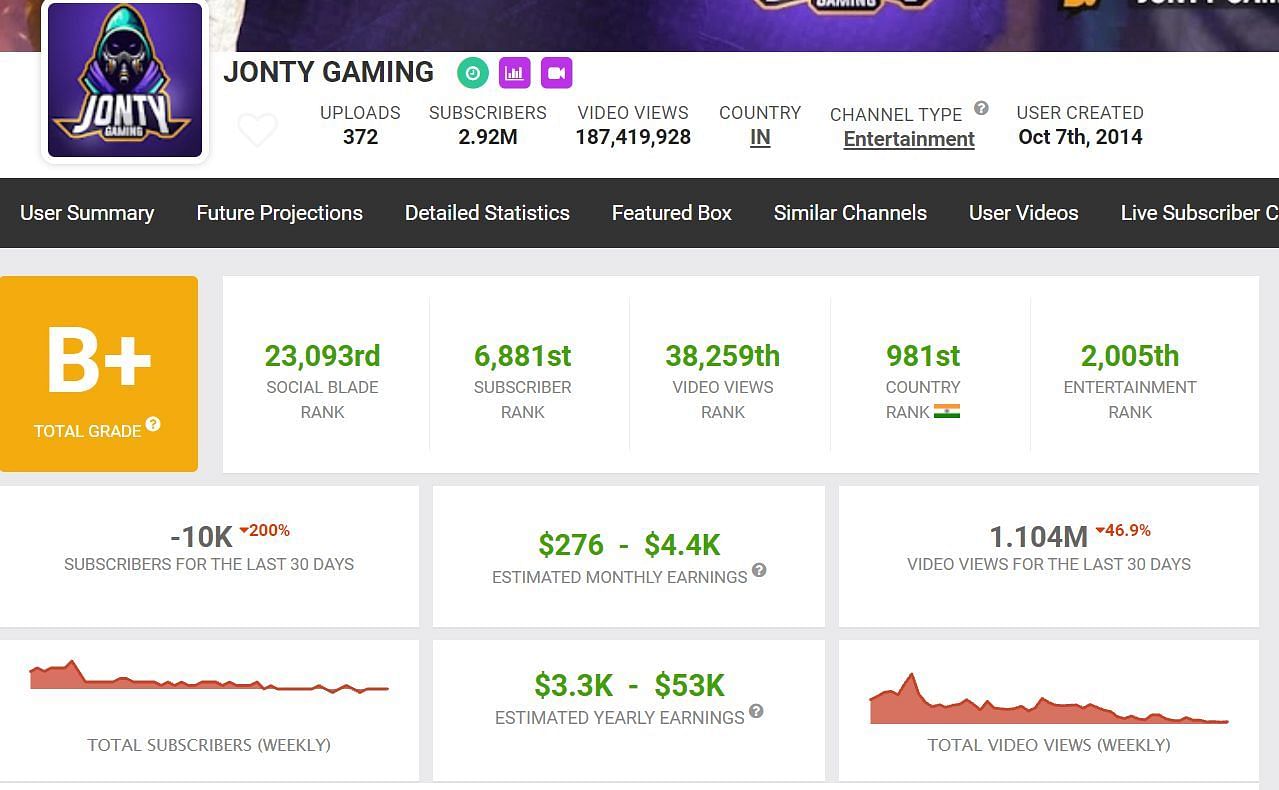 Jonty Gaming की यूट्यूब से कमाई (Image Via Social Blade)
