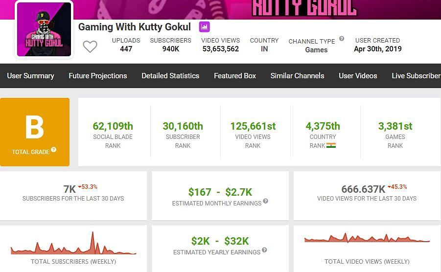 Gaming with Kutty Gokul&#039;s earning from YouTube (Image via Social Blade)