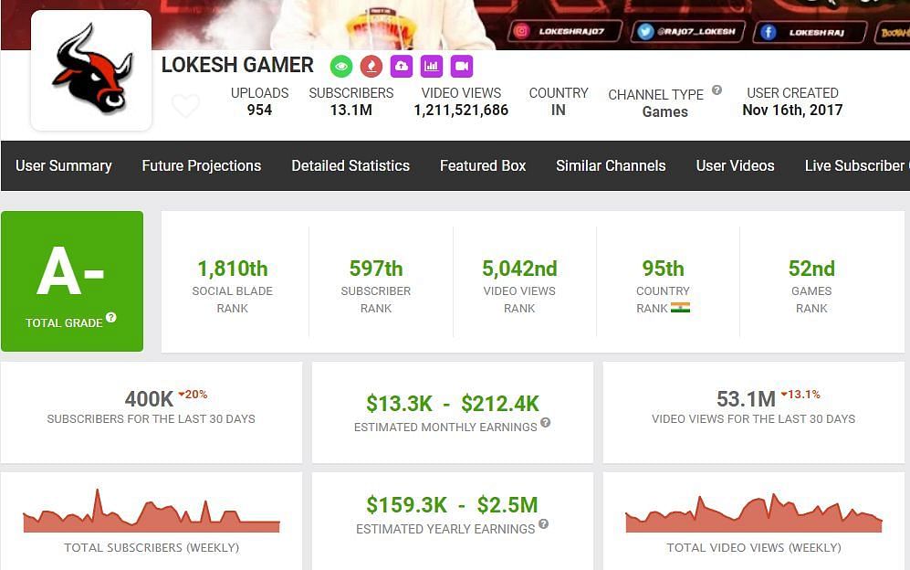 Here are earnings of Lokesh Gamer mentioned on Social Blade (Image via Social Blade)