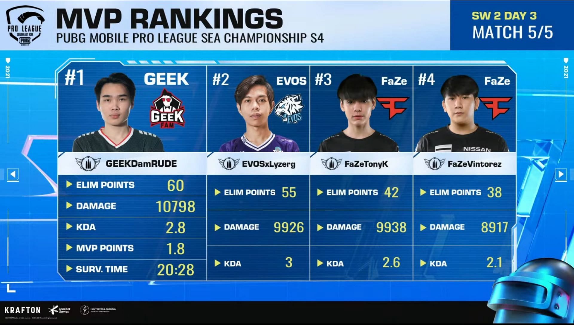 The top five players after the PMPL SEA SW 2