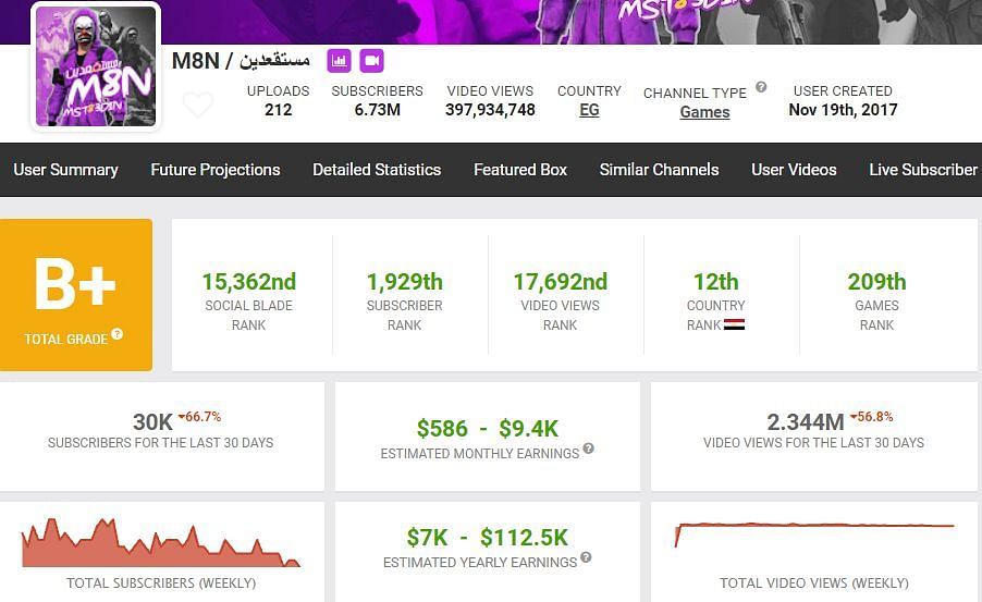 M8N&#039;s videos were viewed 2.344 million times in the last month (Image via Social Blade)