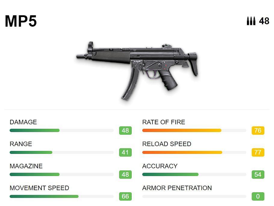 MP5 has a high rate of fire and stability (Image via Free Fire)