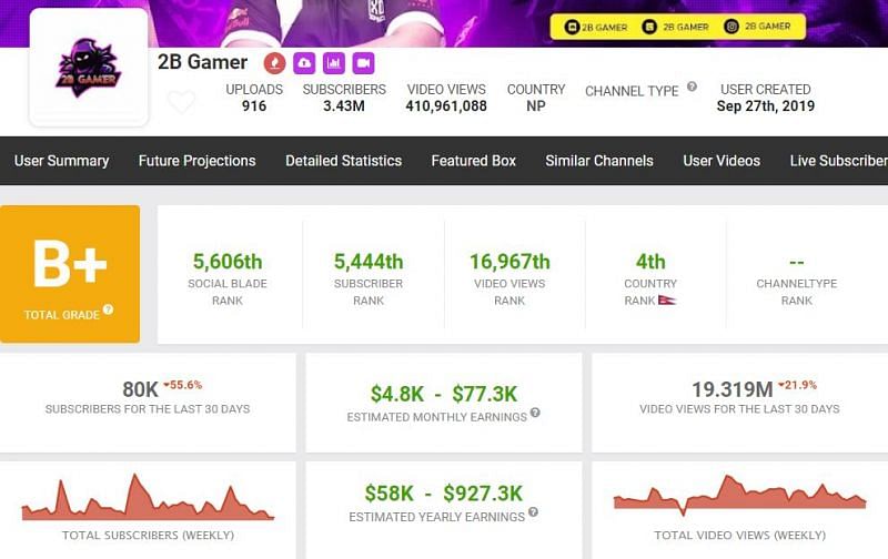 2B Gamer&#039;s earnings and more information (Image via Social Blade)