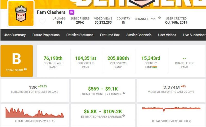 Fam Clashers has earned 12K subscribers along with 2.27 million views in the last month (Image via Social Blade)