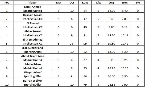 L&#039;Alfas del Pi T10 League 2021 highest wicket-takers