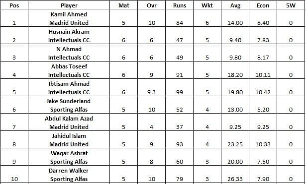 L'Alfas del Pi T10 League 2021 highest wicket-takers