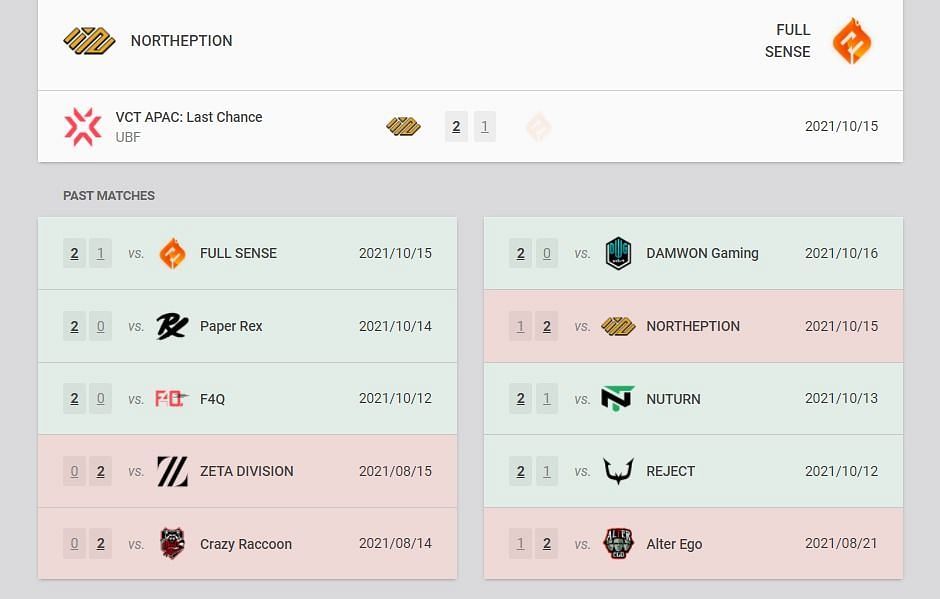 Northeption vs Full Sense head to head and recent match details (Image via Vlr.gg)