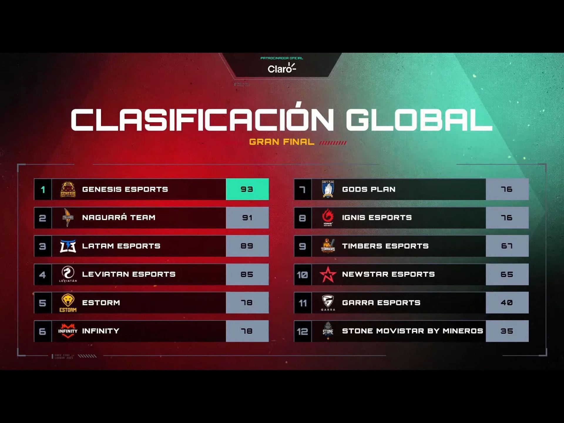 The overall standings of the Free Fire League Latinoamerica 2021 Closing