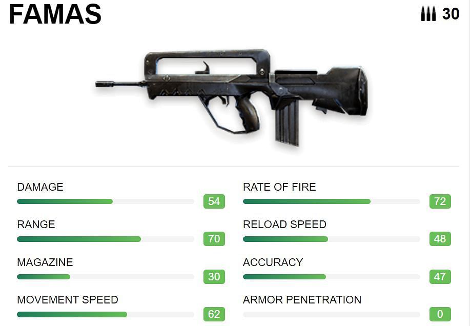 Famas fires three bullets at a time (Image via Free Fire)