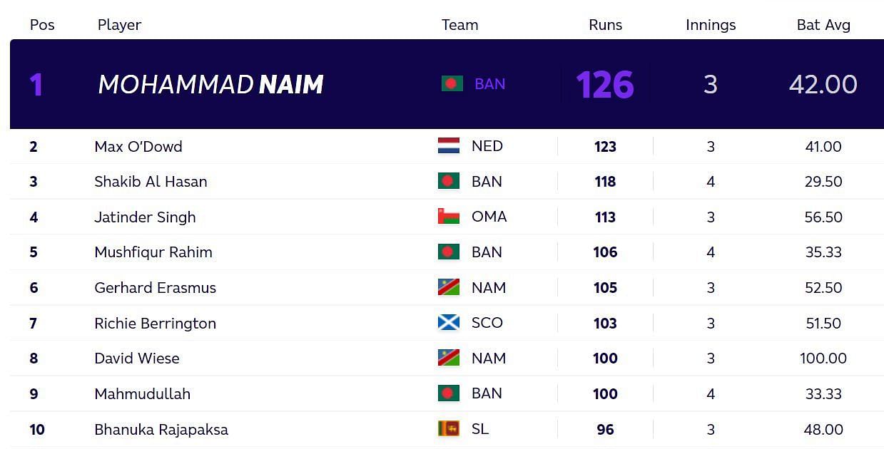 Updated T20 World Cup batting standings after India vs Pakistan match on Sunday. (PC: ICC)