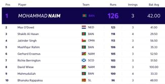 T20 World Cup 2021: Most runs and most wickets standings after India vs Pakistan (updated)