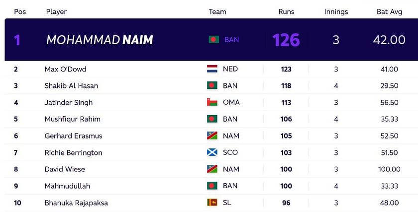 ICC Cricket World Cup 2023: Points Table, Most Runs, Most Wickets