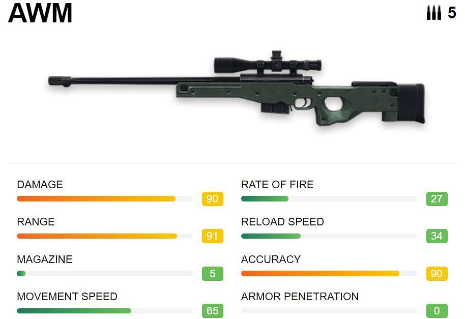 AWM is best for long-range fights (Image via Free Fire)