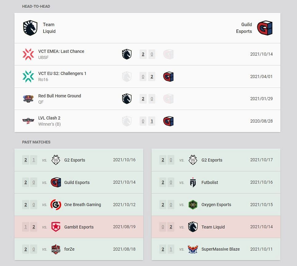 Team Liquid and Guild Esports head to head and recent match details (Image via Vlr.gg)