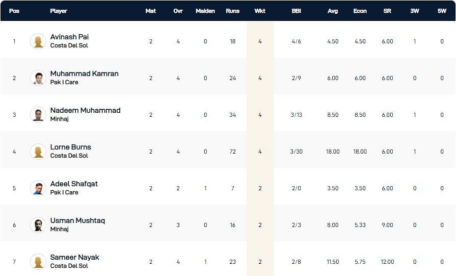 Spanish Championship Weekend T10 League 2021 highest wicket-takers