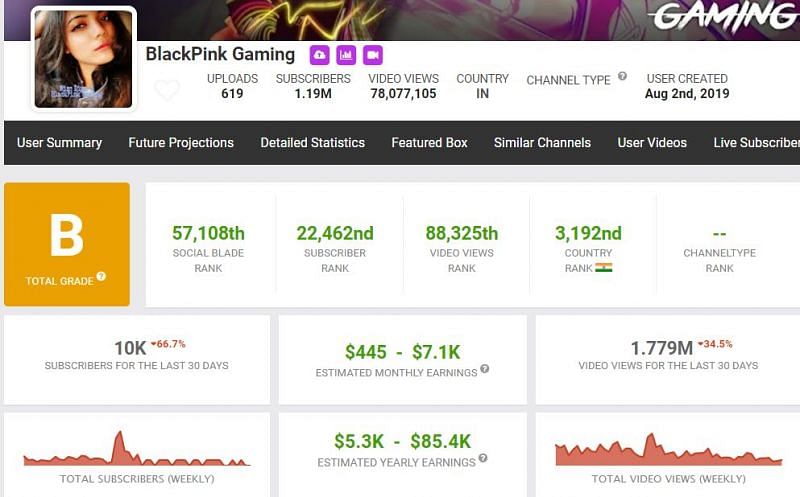 Earnings of BlackPink Gaming (Image via Social Blade)