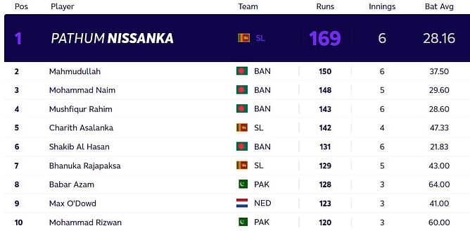 T20 World Cup 2021: Most runs and most wickets standings after England vs Australia (updated)