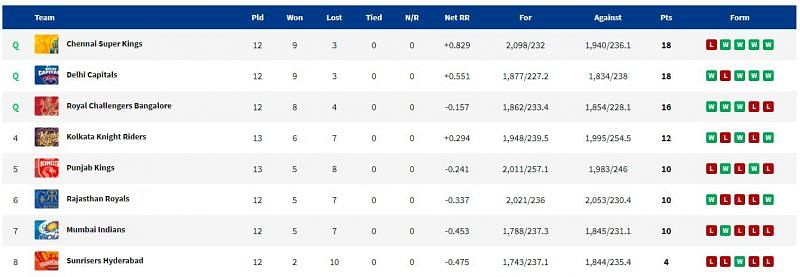 KKR inch closer to qualification. (PC: IPLT20.com)