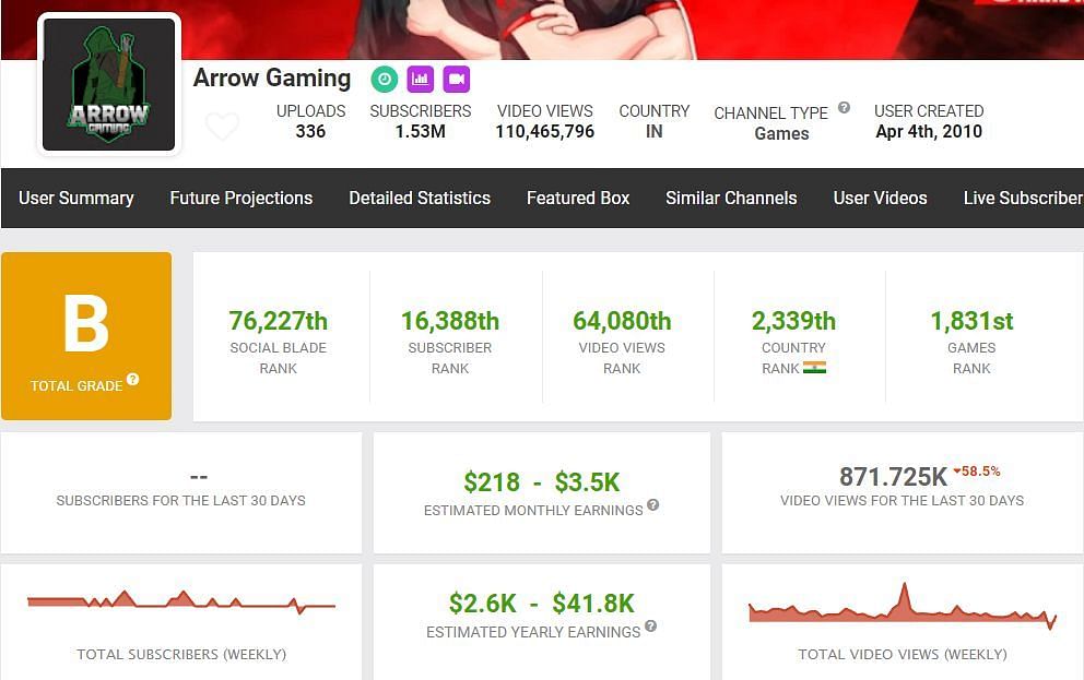 Earnings of Arrow Gaming (Image via Social Blade)