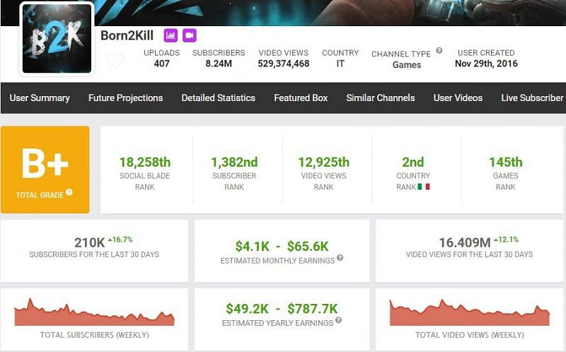 B2K has gained 16 million views in the last month (Image via Social Blade)