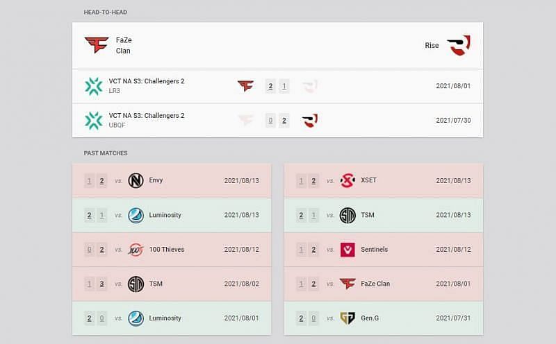 Recent results of Faze Clan and Rise (Image via VLR.gg)