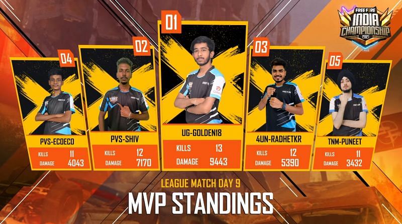 Top 5 players from Free Fire India Championship Fall League day 9 (Image via Garena)