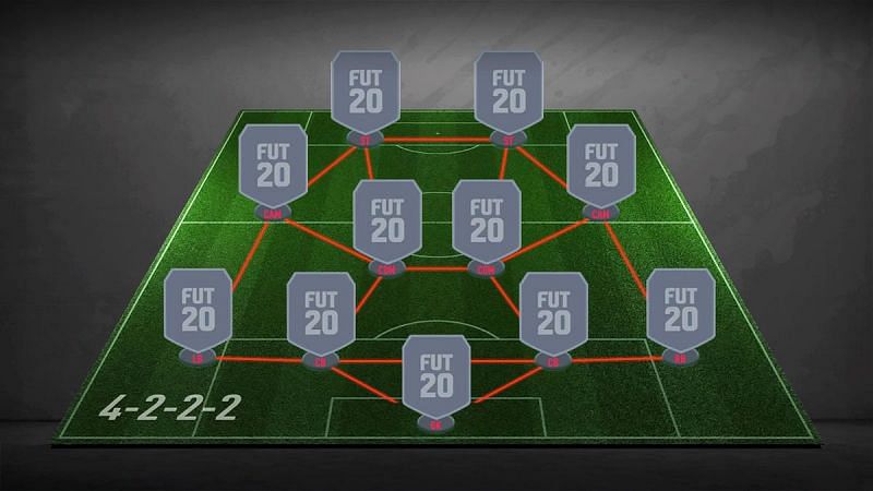 The 4-2-2-2 formation in FIFA 22 (Image via FIFPlay)