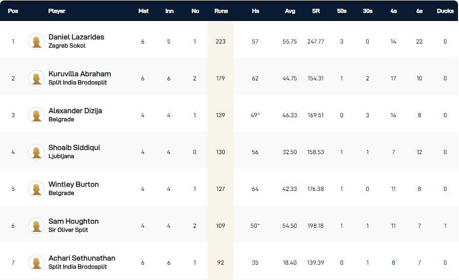 Croatia T10 League 2021 highest run-scorers