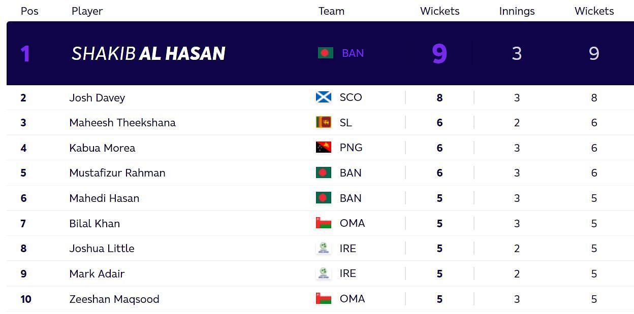 Updated bowlers chart after Thursday's matches. (PC: ICC)