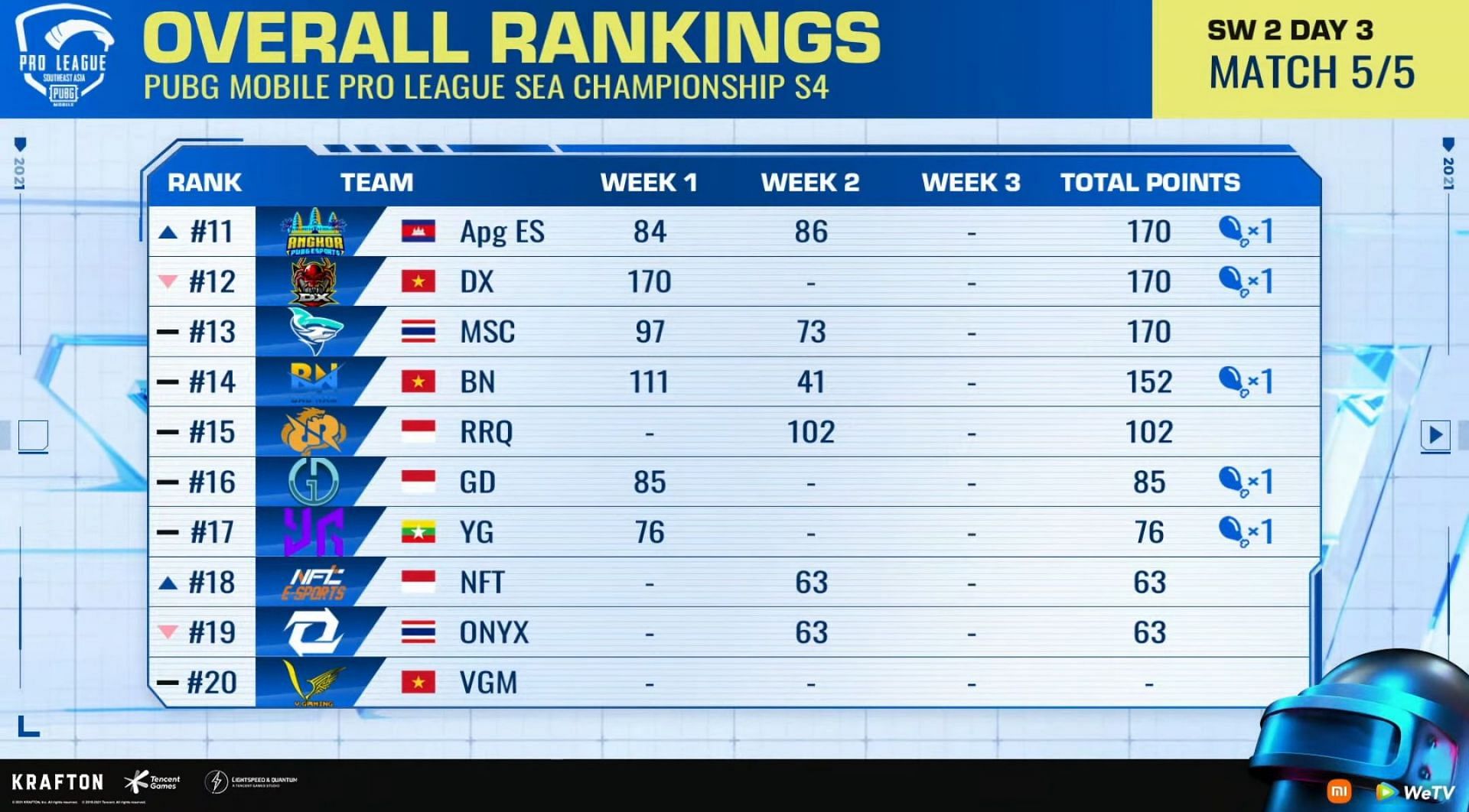 The bottom ten teams after the PMPL SEA Championship SW 2