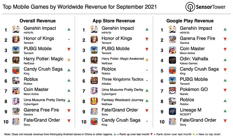 Top Mobile Games by Worldwide revenue for September 2021(image via Sensor Tower)