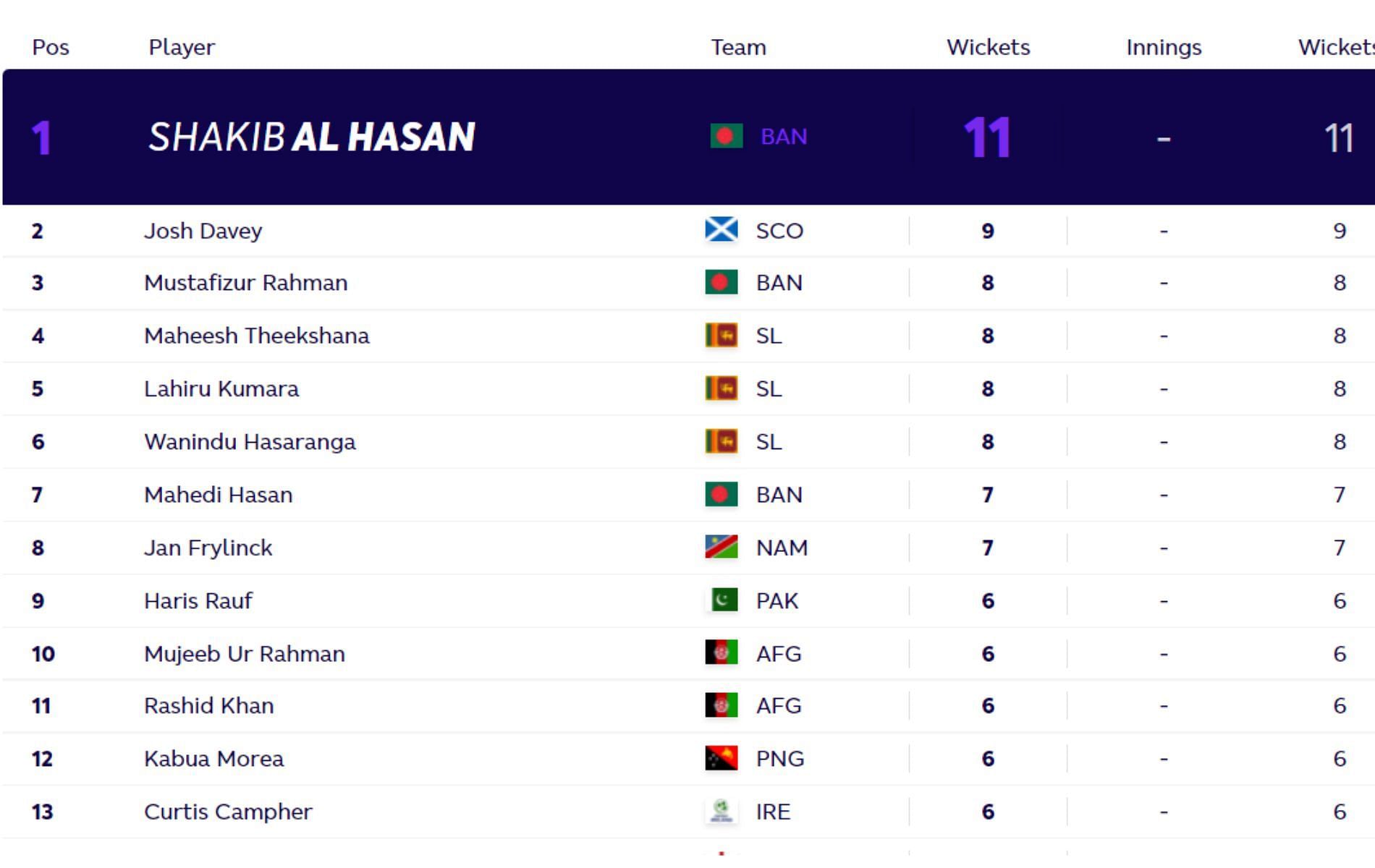 T20 World Cup updated bowling charts after Friday&#039;s matches.