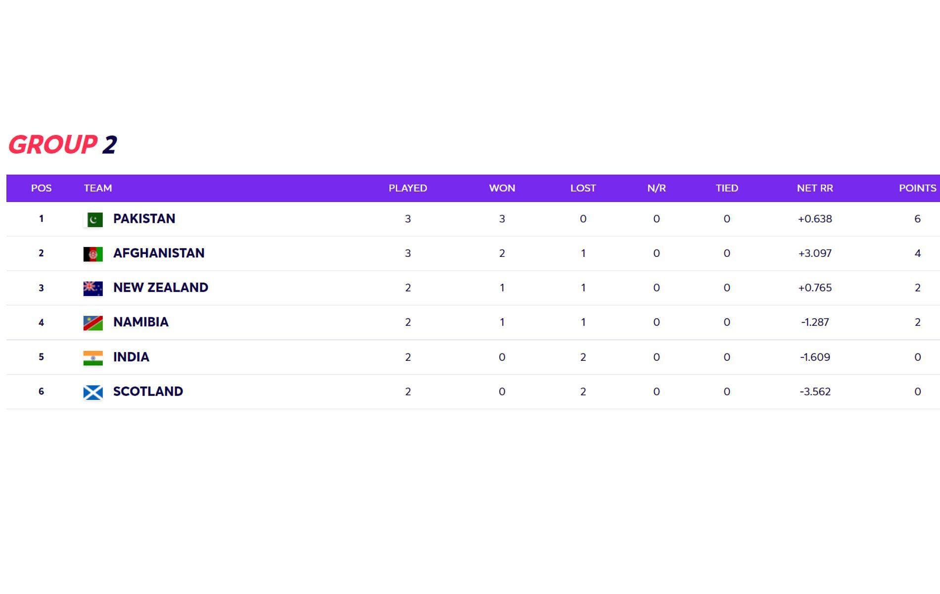 The 2021 T20 World Cup Super 12 Group 2 points table updated after Sunday&#039;s matches.