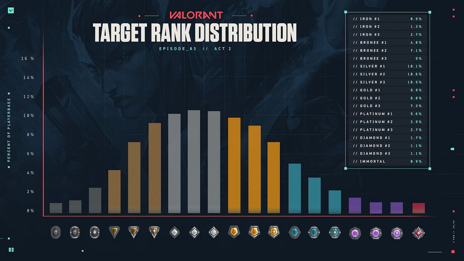 Target rank distribution in Valorant (Image by Riot Games)