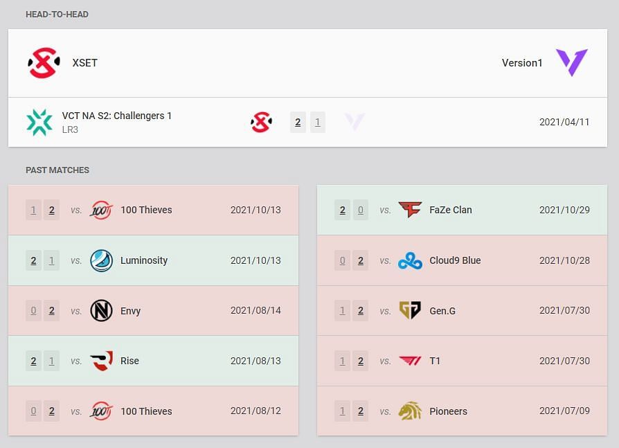 XSET vs Version1 recent statistics (Image via VLR.gg)