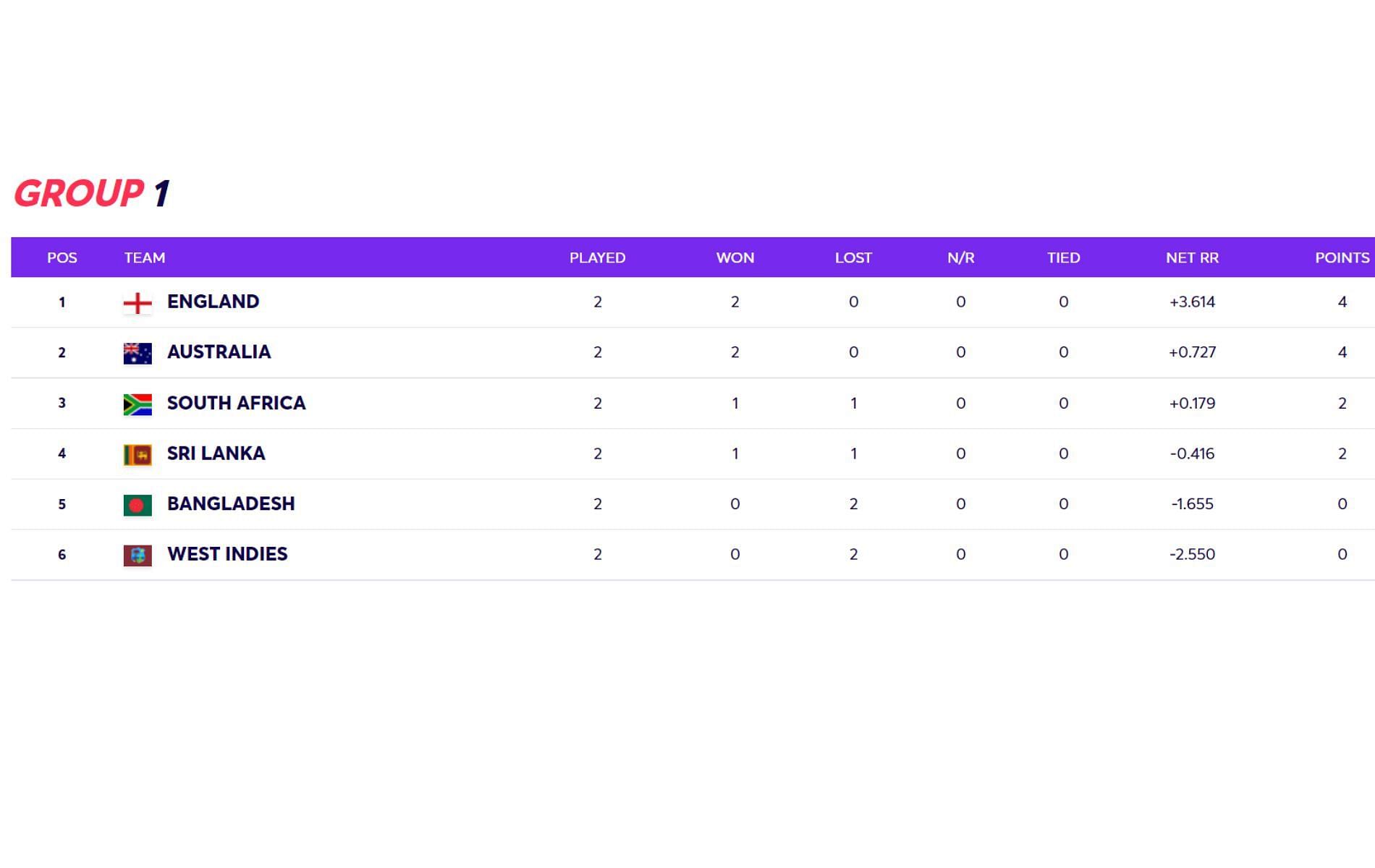 T20 points table icc world cup