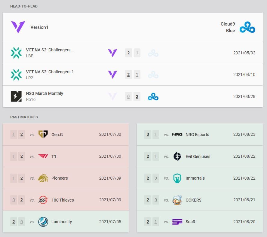 Cloud9 Blue and Version1 head to head and recent match details (Image via VLR.gg)