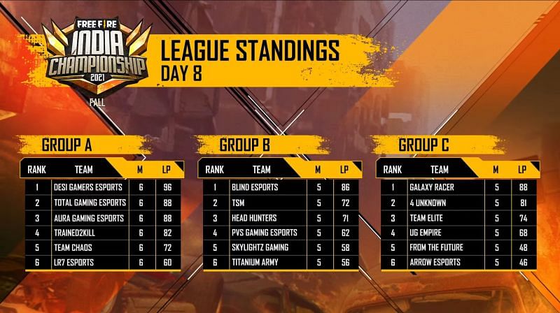 FFIC 2021 Fall League Standings after Day 8 (image via Garena Free Fire)