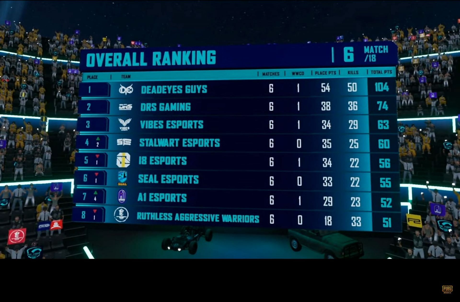 Deadeyes Guys leads the overall points table after PMPL SA finals day 1