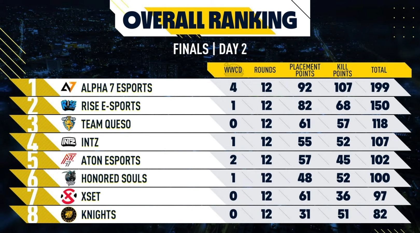 Alpha 7 Esports maintained top position after DAy 2 of the PMPL Americas Championship S2