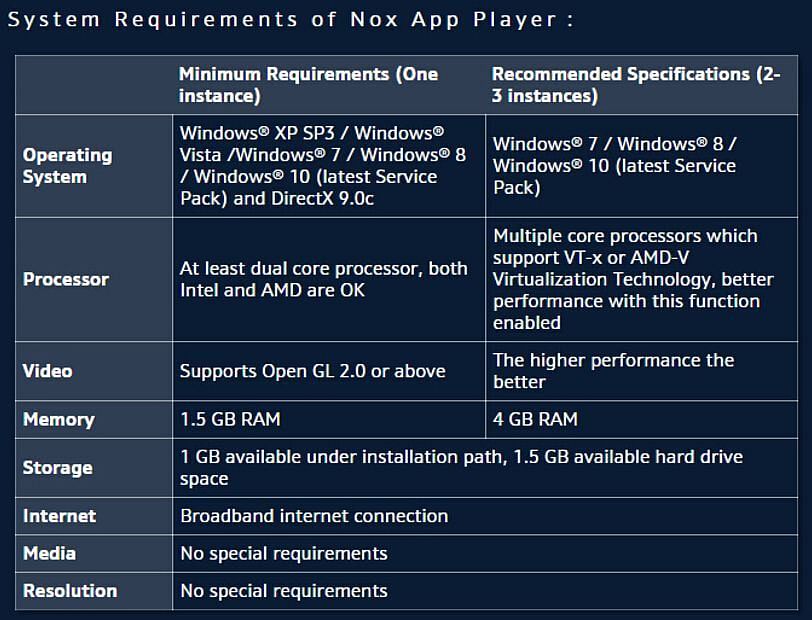 System requirements of NoxPlayer (Image via bignox.com)